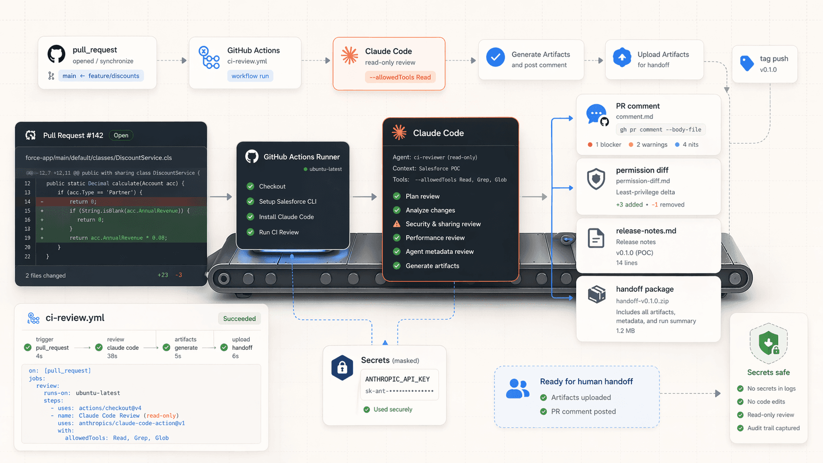 CI Reviews and Handoff Automation hero