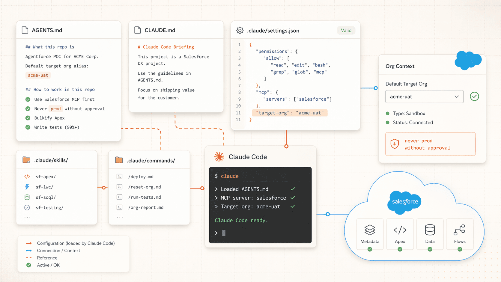Configuring for Salesforce hero